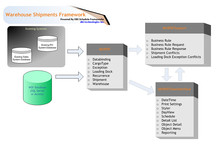 DBI Technologies Inc. - .NET Wareshouse ERP Scheduling Framework