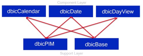 dbicPIM - Studio Controls .NET Core - Data Layer Object