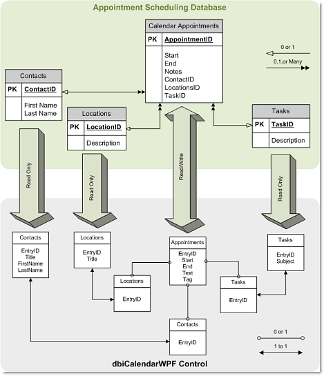 dbiCalendarWPF - Data Binding Single Appointment entity