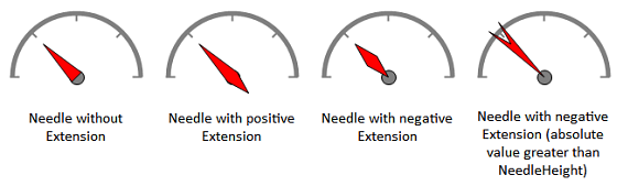 dbi gauge v3.0 - Needle Types - How To Develop With dbiGauge - by DBI Technologies Inc.