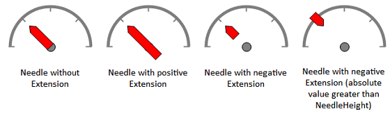 dbi gauge v3.0 - Needle Types - How To Develop With dbiGauge - by DBI Technologies Inc.