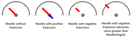 dbi gauge v3.0 - Needle Types - How To Develop With dbiGauge - by DBI Technologies Inc.